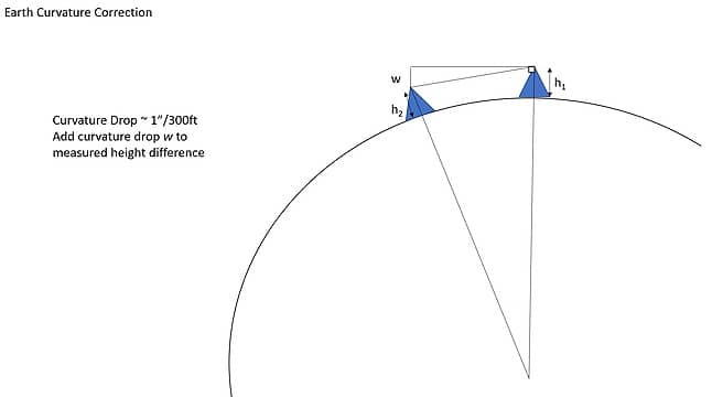 Fig 3. Earth curvature correction