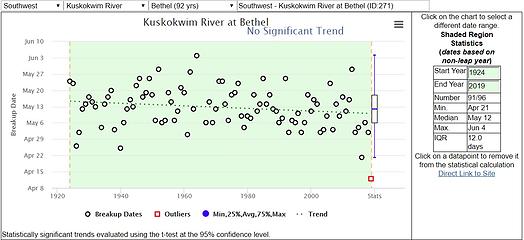 Kuskokwim breakup history