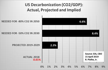 US decarbonization