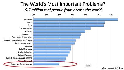 World's most important problems
