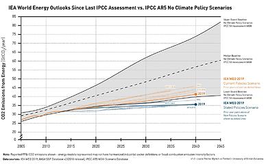 IEA vs IPCC AR5
