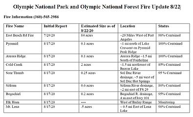 Olympic Peninsula Fire Update Aug 22 2020