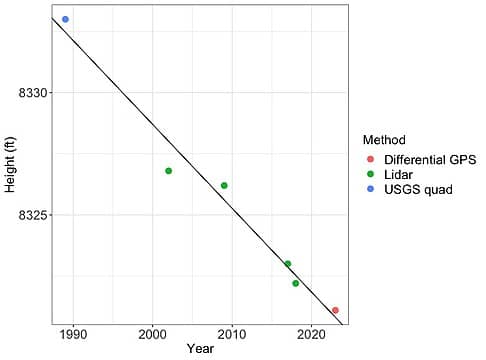 Summit elevation measurements 1989-2023 with linear fit (plot by Katie).